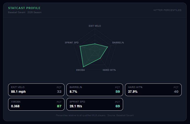 GameMaster Statcast hitter percentile profile with a radar chart of advanced metrics.