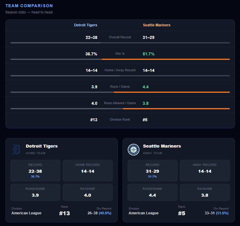 GameMaster Team Comparison view contrasting two MLB teams' season stats side by side.