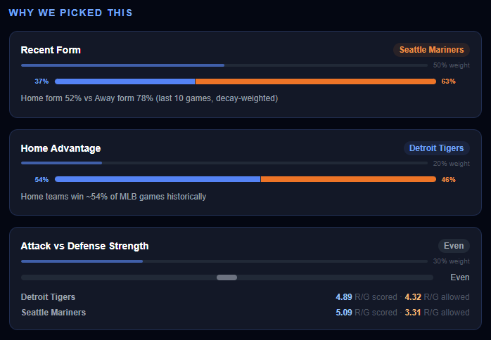 GameMaster Why We Picked This breakdown showing weighted factors like recent form and home advantage.